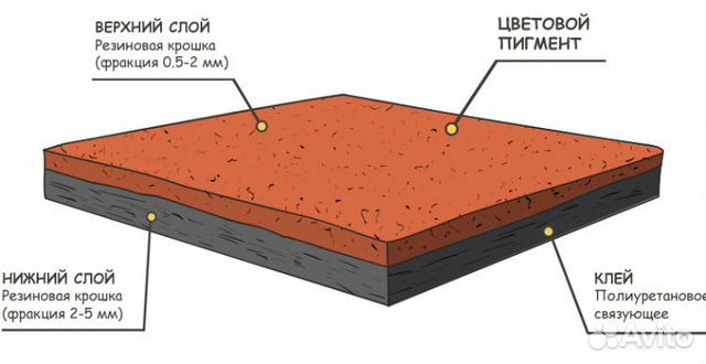 технология устройства резинового покрытия