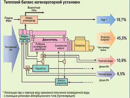 Схема когенерационной установки