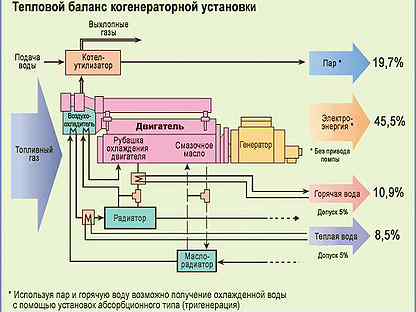Баланс тепловой энергии. Принципиальная схема когенерации. Принципиальная схема газопоршневой когенерационной установки. Принципиальная схема устройства установки когенерации. Схема теплового баланса ГТУ.